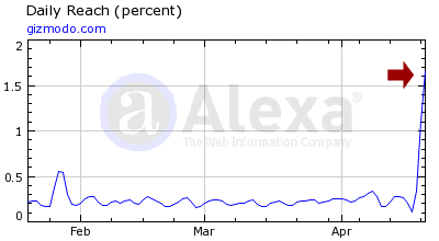 Gizmodo Alexa Graph